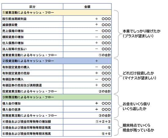 キャッシュフロー計算書の読み方