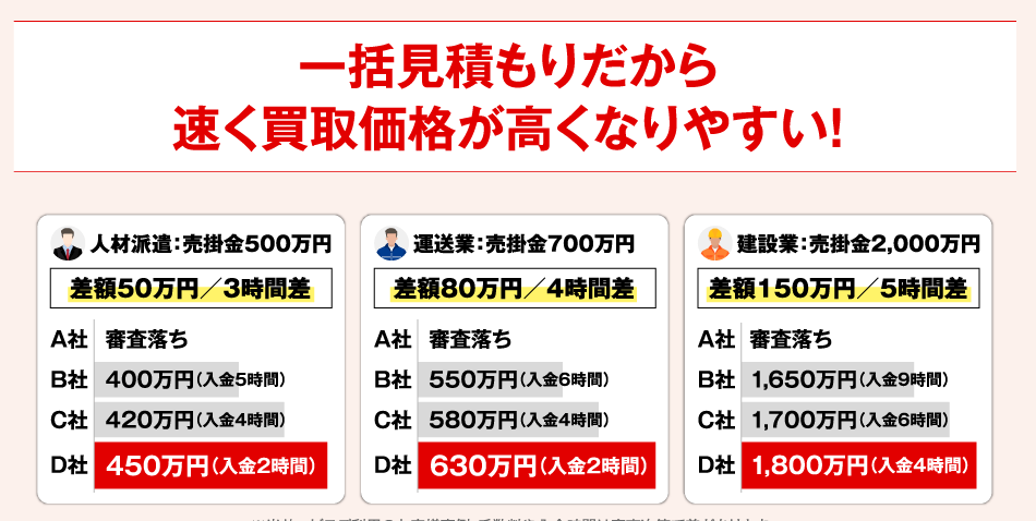 一括見積だから買取価格が高くなりやすい