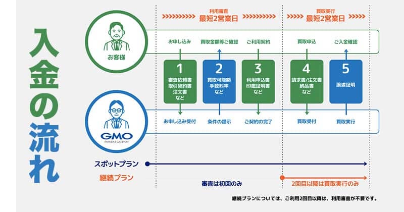 入金の流れ