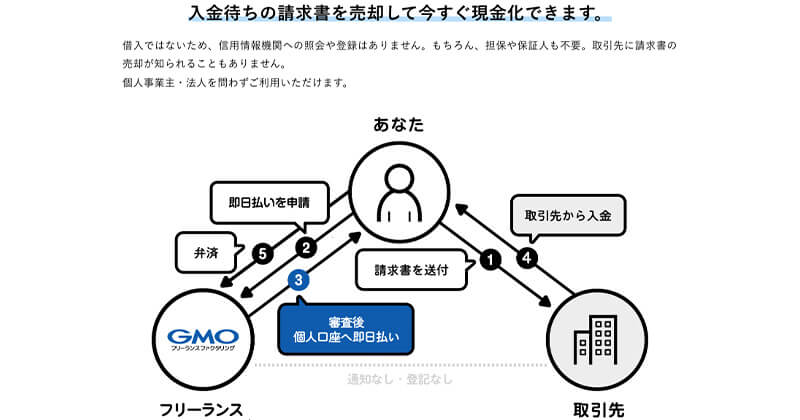 GMOフリーランスファクタリング5つの特徴,メリット,デメリット,口コミ評価まで解説 2 GMOフリーランスとは?