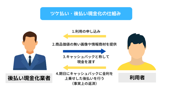 給料ファクタリングとは違う?後払い現金化業者を紹介!即日3万円を作る方法! 10 後払い仕組み