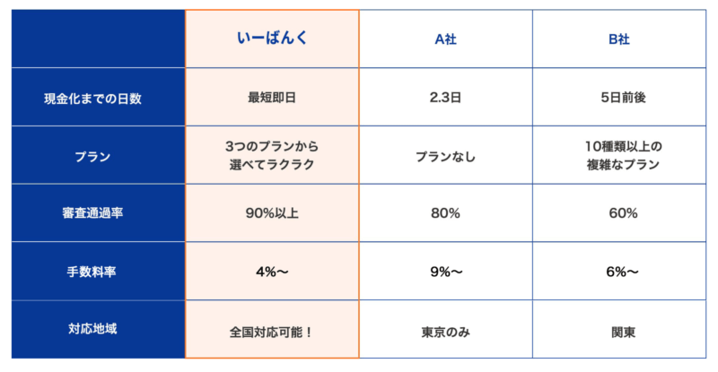 ファクタリング会社「いーばんく」の評判・口コミを徹底評価!選べる3つのプラン! 13 e-bank2