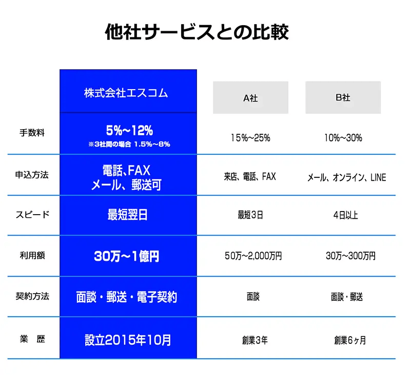 エスコム他社比較