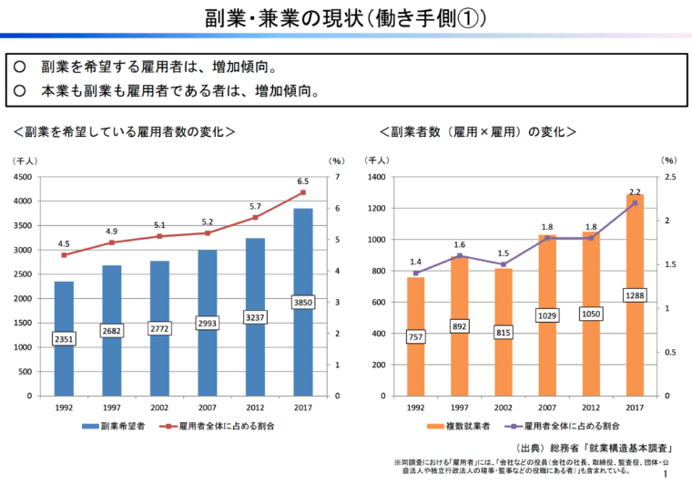 2022年コロナ禍の資金調達にはファクタリングがおすすめ!注目される理由や利用のメリットとは? 11 副業人口グラフ