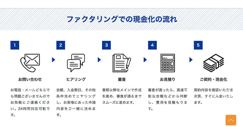 ファクタリング会社「いーばんく」の評判・口コミを徹底評価!選べる3つのプラン! 14 利用の流れ