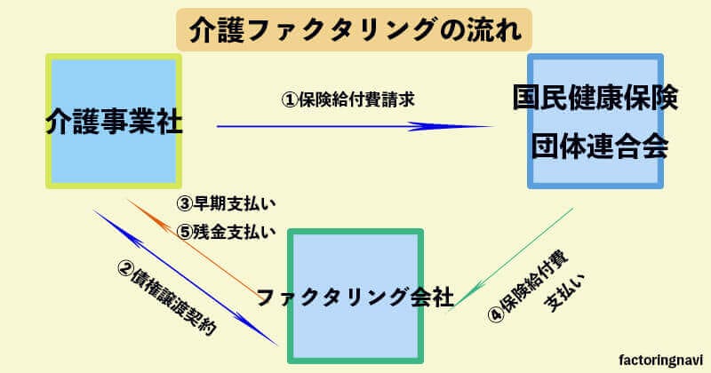 介護報酬ファクタリングとは?仕組み・メリット・デメリットなどを図で徹底解説!1 11 介護報酬 仕組み 図