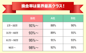 かんたんキャッシュ　換金率