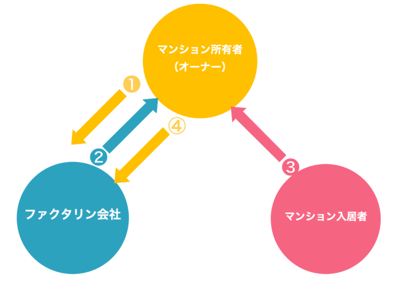 マンション管理費仕組み