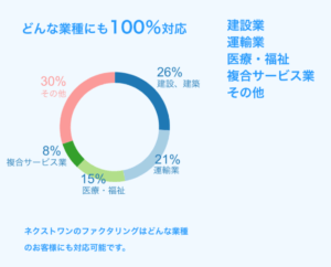 Next One(ネクストワン)のファクタリングを徹底解説!評判・口コミ・手数料など余すことなく掲載!1 15 ネクストワン