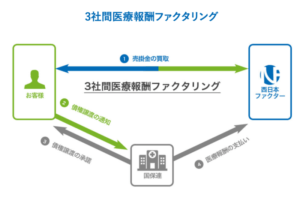 西日本ファクター　医療報酬
