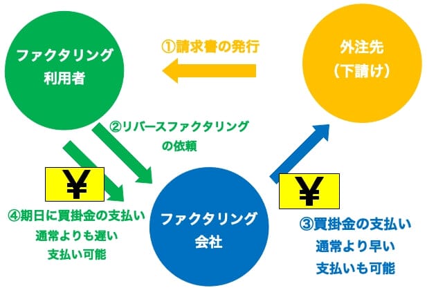 リバースファクタリング