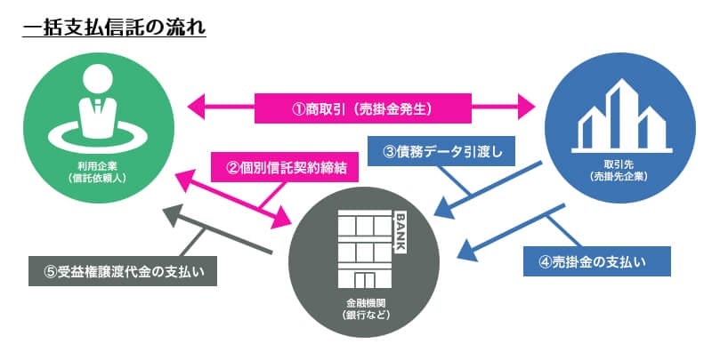 一括支払信託仕組み