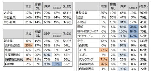 コロナ影響企業